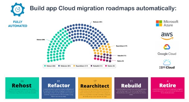 Cloud Migration roadmaps