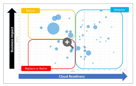 Cloud Readiness e Busines Impact