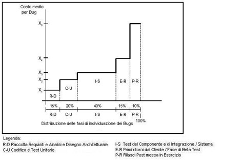 Discretizzazione della curva di distribuzione dei costi delle violazioni per fase