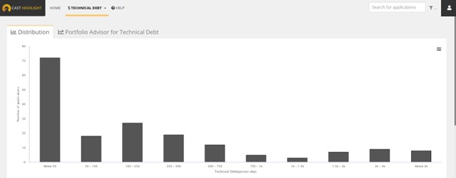 Distribuzione del debito sul n.di applicazioni