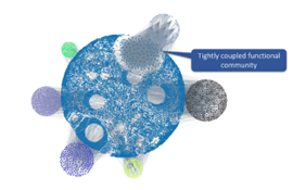 CAST Imaging: individuazione dei componenti fortemente accoppiati