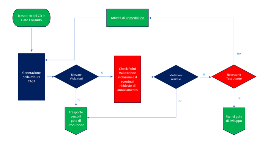 Vendor_Governance_schema_Gate_di_Collaudo