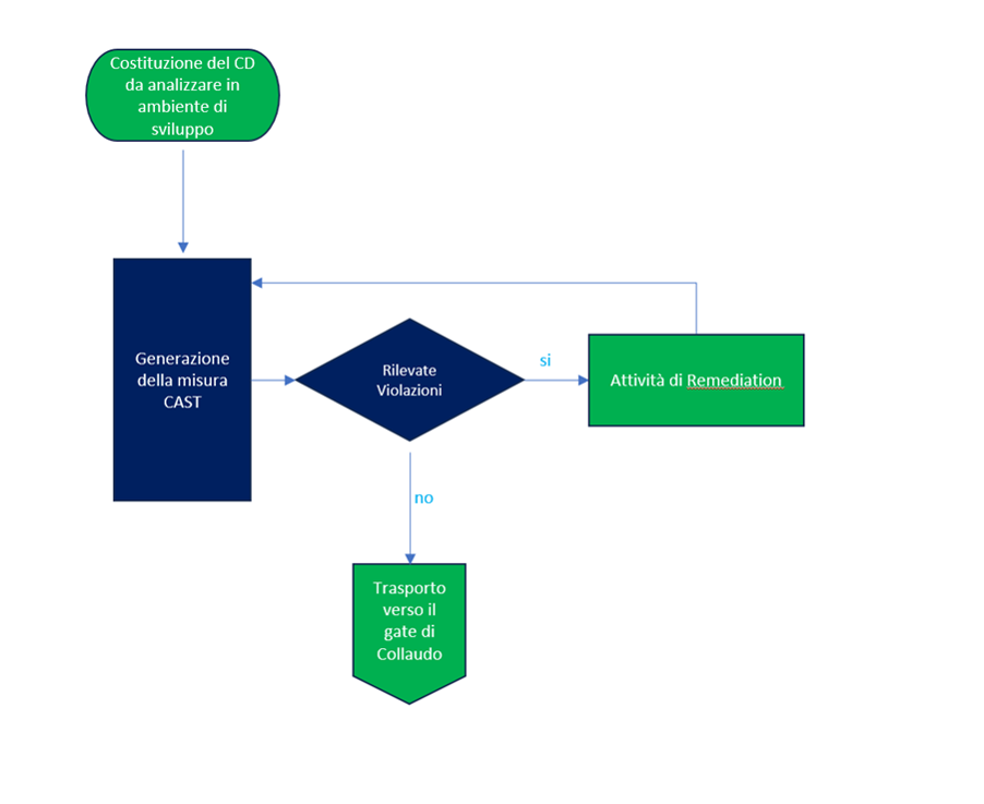 Vendor_Governance_schema_gate_di_sviluppo